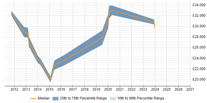 Salary distribution trend for jobs in Grantham citing Windows 7