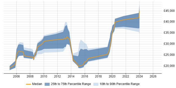 Salary distribution trend for jobs in Grantham citing Windows