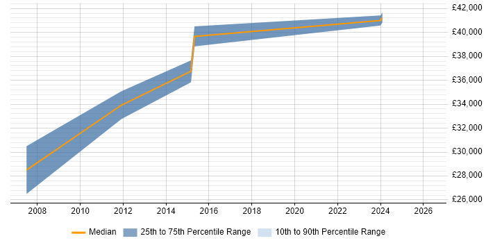Salary distribution trend for jobs in Grantham citing Workflow