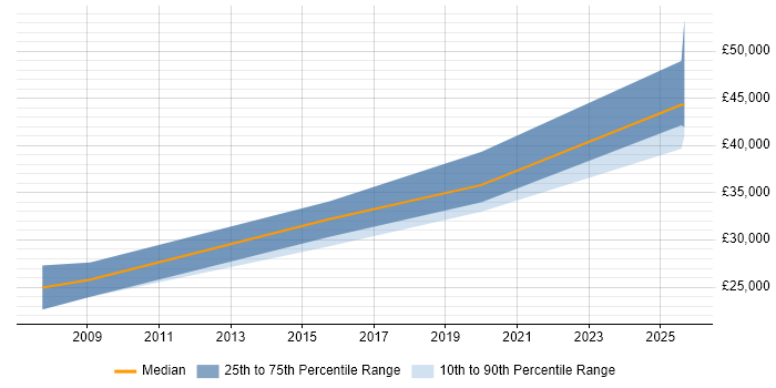 Salary distribution trend for 3rd Line Support job vacancies in Grimsby
