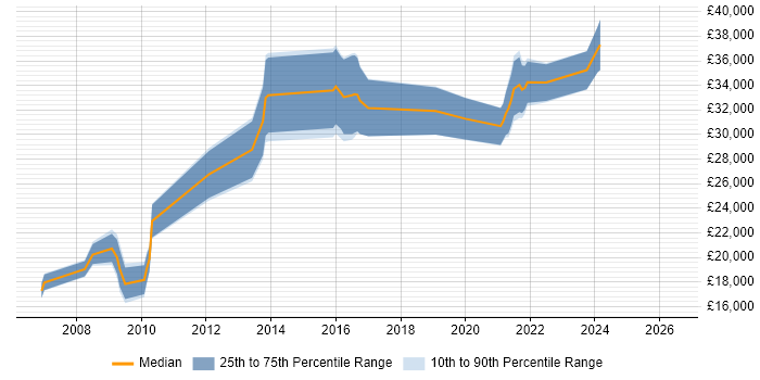 Salary distribution trend for jobs in Grimsby citing Active Directory