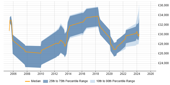 Salary distribution trend for Analyst job vacancies in Grimsby