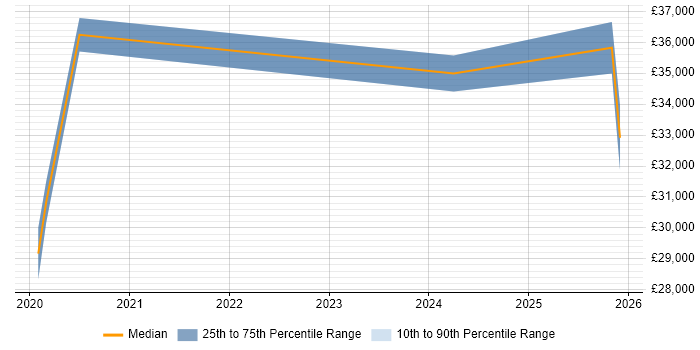 Salary distribution trend for jobs in Grimsby citing Analytics