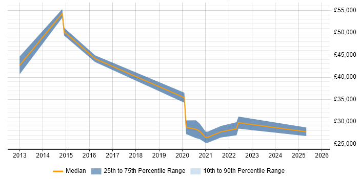 Salary distribution trend for jobs in Grimsby citing Business Intelligence