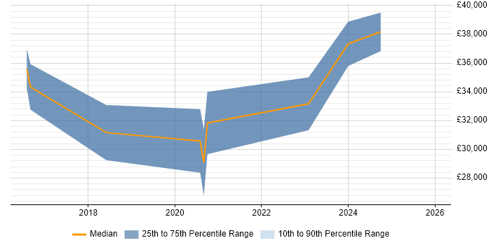 Salary distribution trend for jobs in Grimsby citing Computer Science