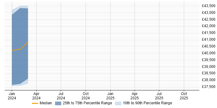 Salary distribution trend for jobs in Grimsby citing Cybersecurity