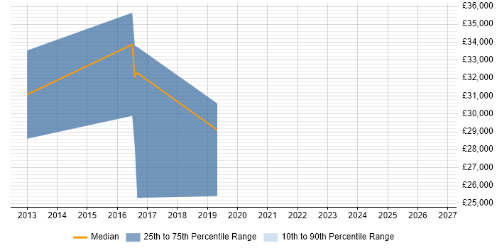 Salary distribution trend for jobs in Grimsby citing Data Protection