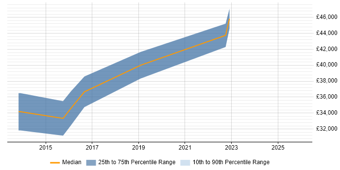 Salary distribution trend for jobs in Grimsby citing DHCP
