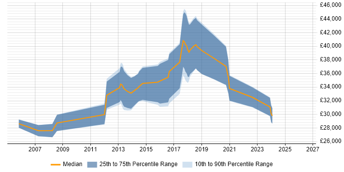 Salary distribution trend for .NET Developer job vacancies in Grimsby