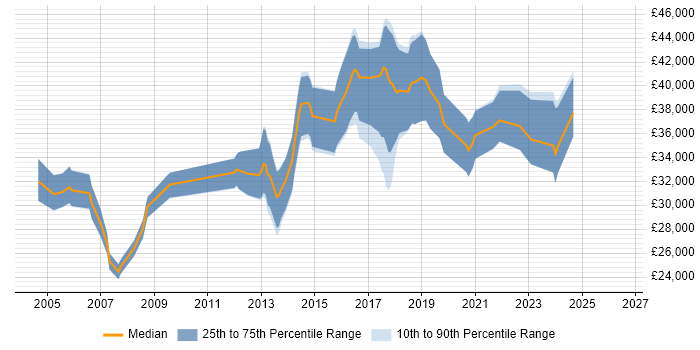 Salary distribution trend for jobs in Grimsby citing .NET