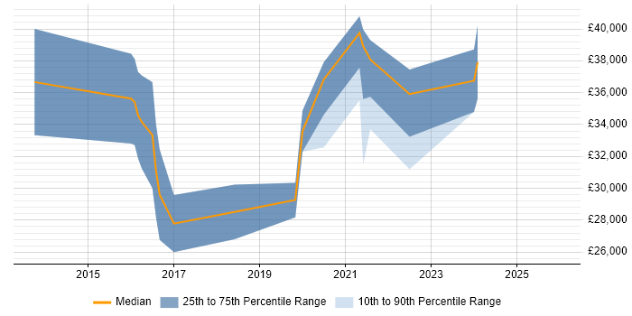 Salary distribution trend for jobs in Grimsby citing Driving Licence