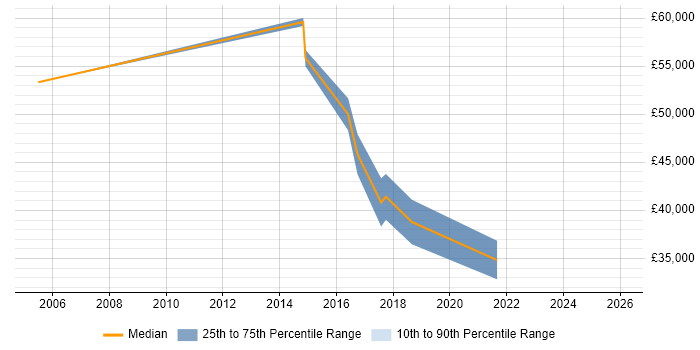 Salary distribution trend for jobs in Grimsby citing ERP