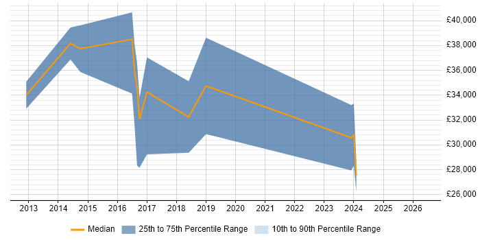 Salary distribution trend for jobs in Grimsby citing HTML5