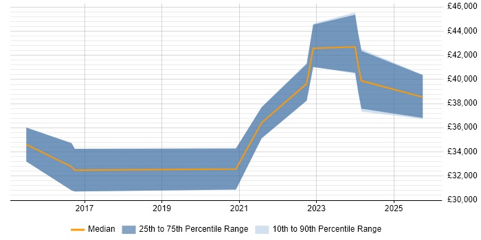 Salary distribution trend for IT Engineer job vacancies in Grimsby