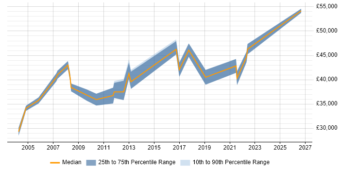 Salary distribution trend for IT Manager job vacancies in Grimsby