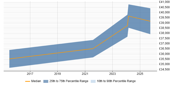 Salary distribution trend for IT Support Engineer job vacancies in Grimsby