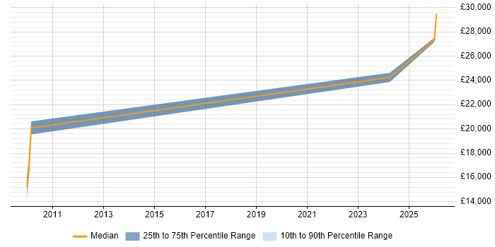 Salary distribution trend for IT Support Technician job vacancies in Grimsby