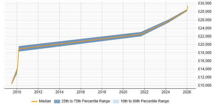 Salary distribution trend for IT Technician job vacancies in Grimsby