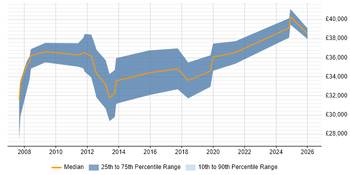 Salary distribution trend for jobs in Grimsby citing ITIL
