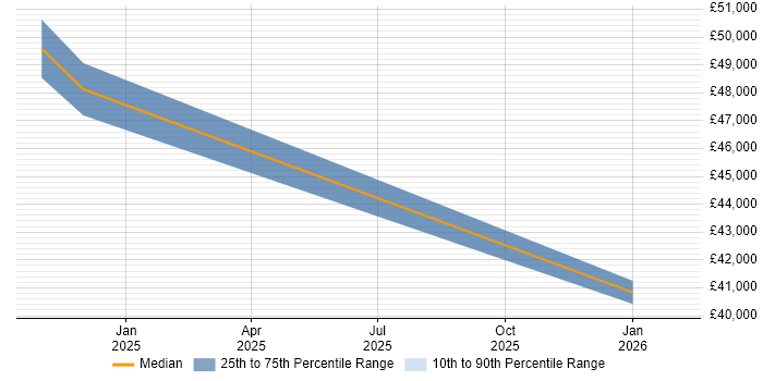 Salary distribution trend for jobs in Grimsby citing ITSM