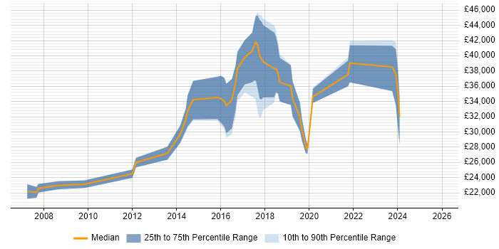 Salary distribution trend for jobs in Grimsby citing JavaScript