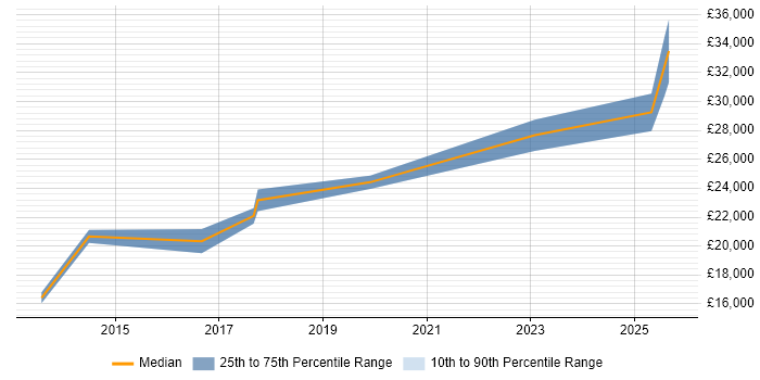 Salary distribution trend for Junior job vacancies in Grimsby