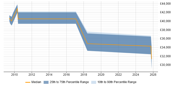 Salary distribution trend for jobs in Grimsby citing Line Management