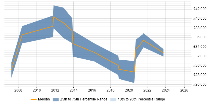 Salary distribution trend for jobs in Grimsby citing Manufacturing