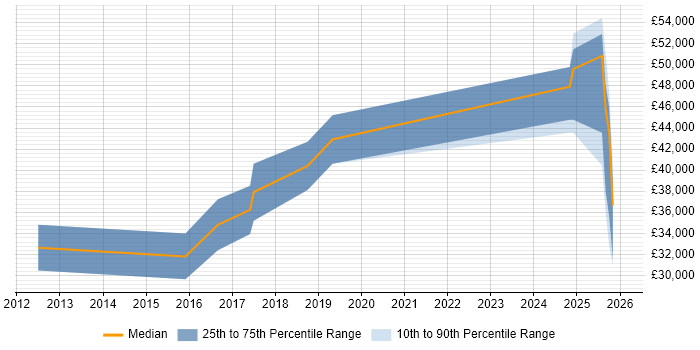 Salary distribution trend for jobs in Grimsby citing Mentoring