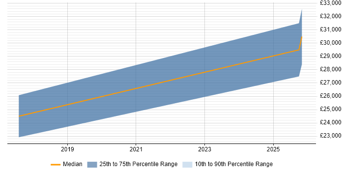 Salary distribution trend for jobs in Grimsby citing Network+ Certification