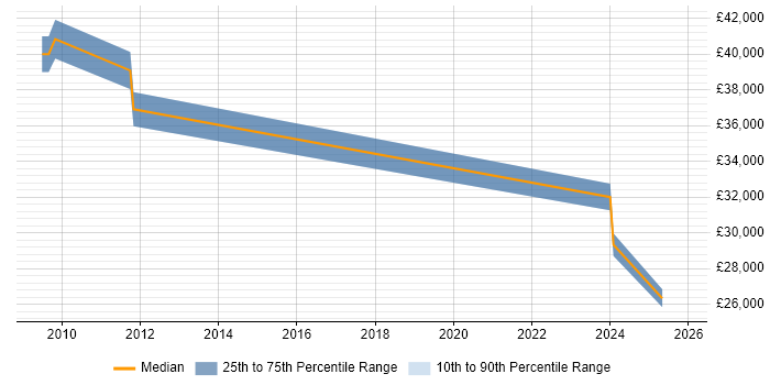 Salary distribution trend for jobs in Grimsby citing Process Improvement