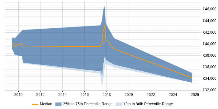 Salary distribution trend for jobs in Grimsby citing SDLC