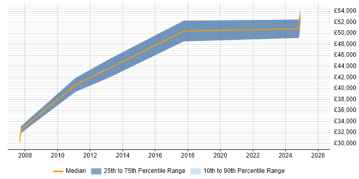 Salary distribution trend for jobs in Grimsby citing Service Management