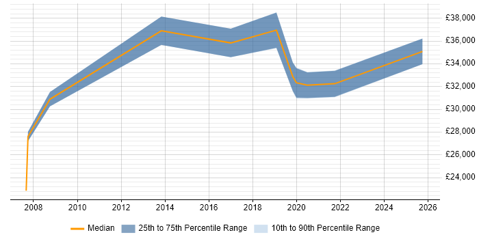Salary distribution trend for jobs in Grimsby citing SharePoint