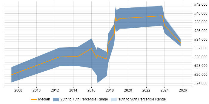 Salary distribution trend for Software Developer job vacancies in Grimsby