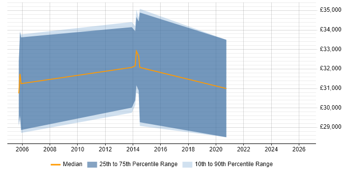 Salary distribution trend for SQL Developer job vacancies in Grimsby