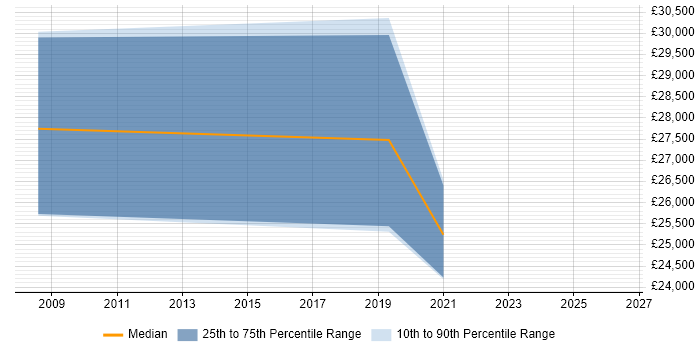 Salary distribution trend for jobs in Grimsby citing SQL Server Reporting Services