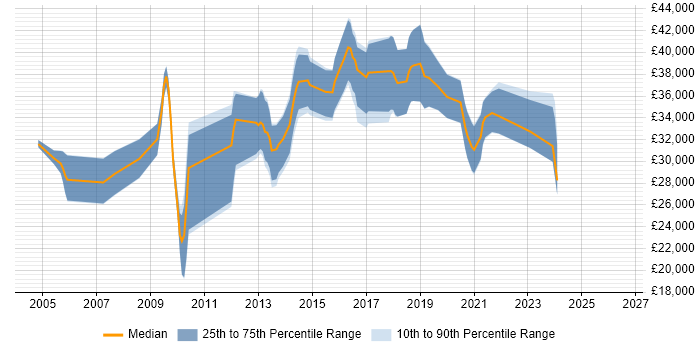 Salary distribution trend for jobs in Grimsby citing SQL Server