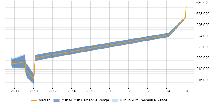 Salary distribution trend for Support Technician job vacancies in Grimsby