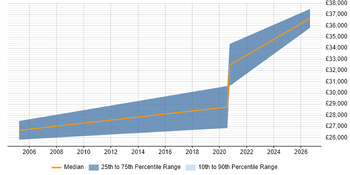 Salary distribution trend for Systems Developer job vacancies in Grimsby
