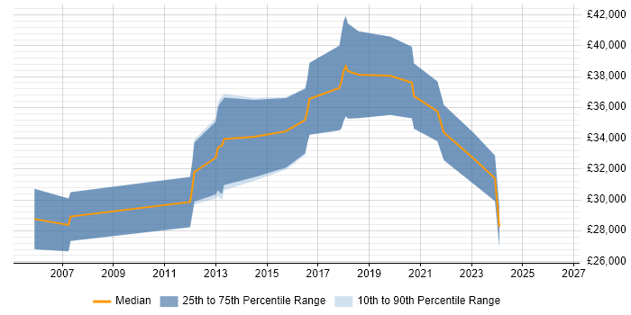 Salary distribution trend for jobs in Grimsby citing VB.NET