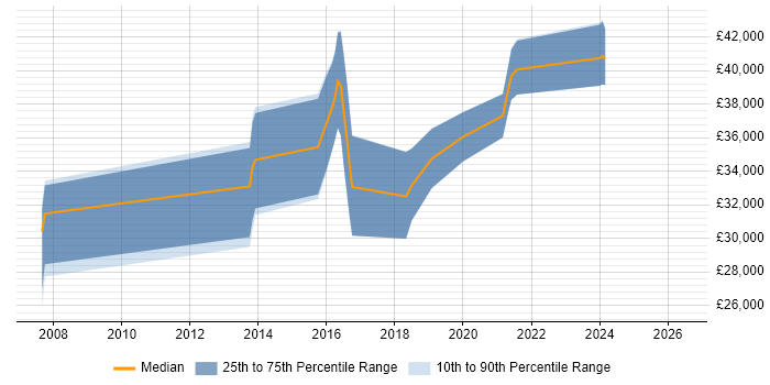 Salary distribution trend for jobs in Grimsby citing VMware Infrastructure