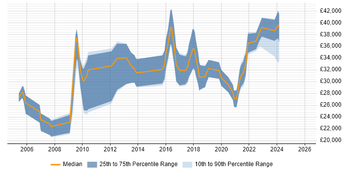 Salary distribution trend for jobs in Grimsby citing Windows