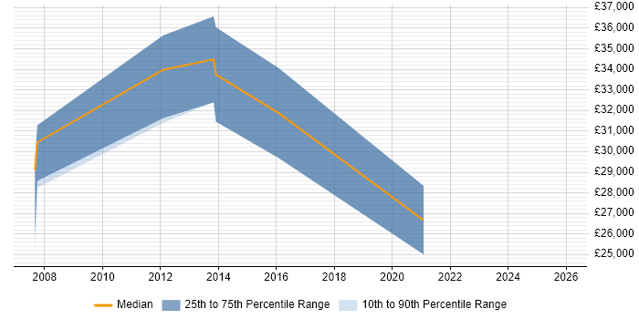 Salary distribution trend for jobs in Grimsby citing Wireless