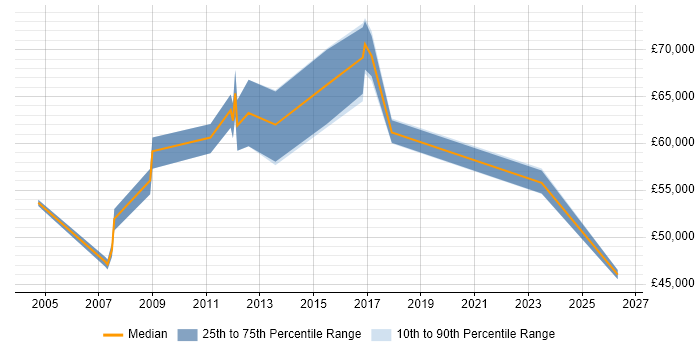 Salary distribution trend for Head of IT job vacancies in Lincolnshire