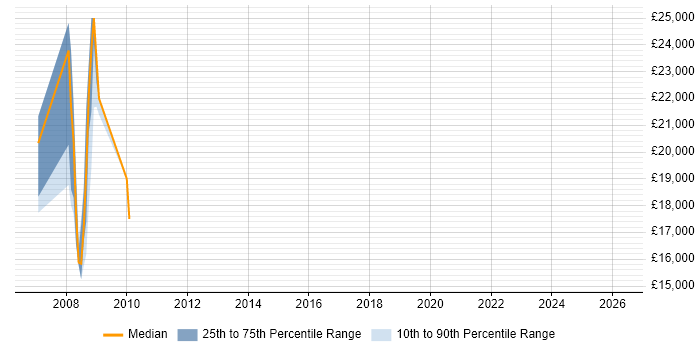 Salary distribution trend for Help Desk Technician job vacancies in Lincolnshire