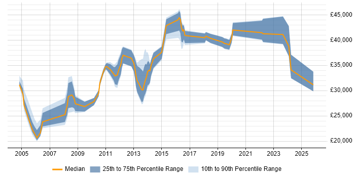 Salary distribution trend for jobs in Lincolnshire citing HP