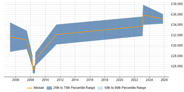 Salary distribution trend for HR Analyst job vacancies in Lincolnshire