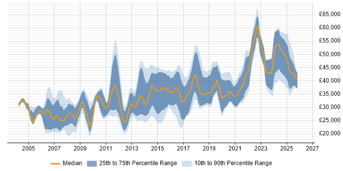Salary distribution trend for jobs in Lincolnshire citing HTML