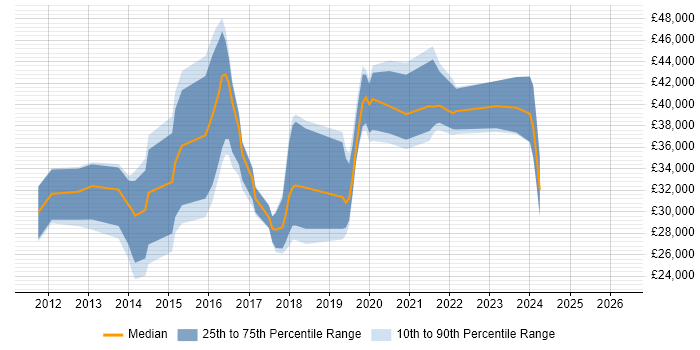 Salary distribution trend for jobs in Lincolnshire citing Hyper-V